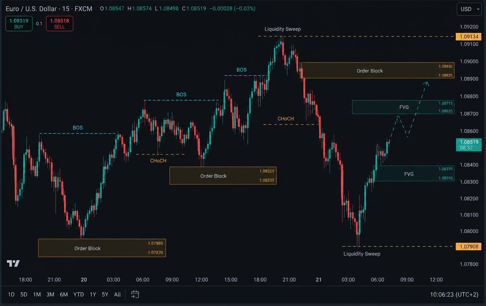 Candlestick chart annotated with BOS, CHoCH, order block, FVG and liquidity sweep labels